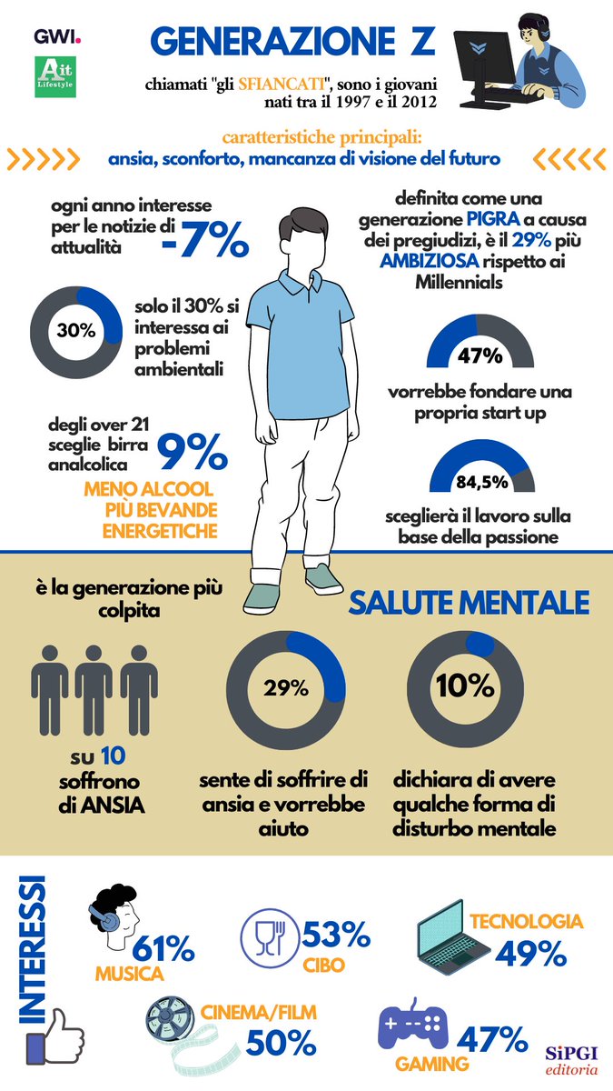 Indagine sulla 𝐠𝐞𝐧𝐞𝐫𝐚𝐳𝐢𝐨𝐧𝐞 𝐙 (𝐧𝐚𝐭𝐢 𝐭𝐫𝐚 𝐢𝐥 𝟏𝟗𝟗𝟕 𝐞 𝐢𝐥 𝟐𝟎𝟏𝟐)  

- il 29% sente di soffrire d'ansia 
- il 10% dichiara di avere un disturbo mentale 
- il 47% vorrebbe fondare una startup  

#sipgi #sipgieditoria
