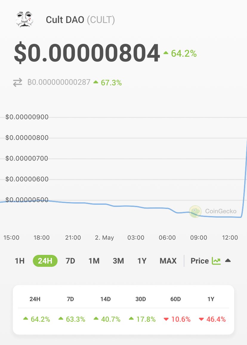 JUST IN: $CULT (⁦<a href="/wearecultdao/">Cult.DAO</a>⁩) rose 64.2% to $0.00000804 today following Elon Musk’s tweet mentioning “Cult”.

🩸: coingecko.com/en/coins/cult-…