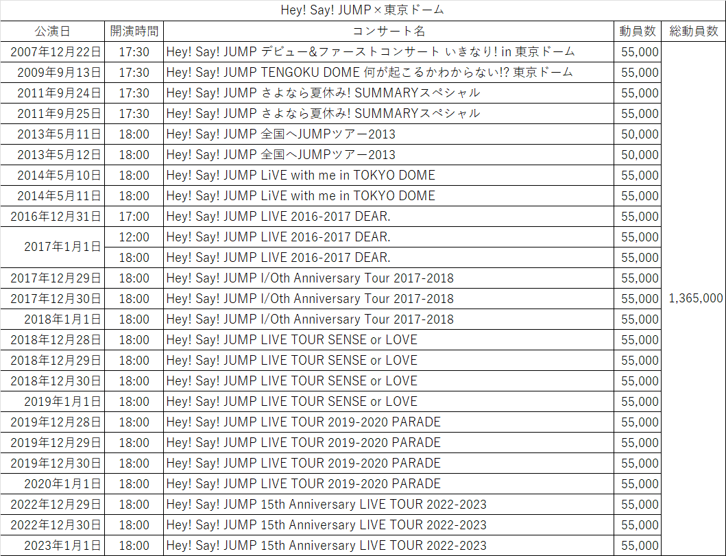 jump1215_0622's tweet photo. Hey! Say! JUMP×東京ドーム

2007/12/22
Hey! Say! JUMP デビュー&ファーストコンサート いきなり! in 東京ドーム
1公演 5万5000人動員

2009/9/13
Hey! Say! JUMP TENGOKU DOME 何が起こるかわからない!? 東京ドーム
1公演 5万5000人動員

2011/9/24～2011/9/25
Hey! Say! JUMP さよなら夏休み! SUMMARYスペシャル
2公演 11万人動員

2013/5/11～2013/5/12
Hey! Say! JUMP 全国へJUMPツアー2013
2公演 10万人動員

2014/5/10～2014/5/11
Hey! Say! JUMP LiVE with me in TOKYO DOME
2公演 11万人動員

2016/12/31～2017/1/1
Hey! Say! JUMP LIVE 2016-2017 DEAR.
3公演 16万5000人動員

2017/12/29～2018/1/1
Hey! Say! JUMP I/Oth Anniversary Tour 2017-2018
3公演 16万5000人動員

2018/12/28～2019/1/1
Hey! Say! JUMP LIVE TOUR SENSE or LOVE
4公演 22万人動員

2019/12/28～2020/1/1
Hey! Say! JUMP LIVE TOUR 2019-2020 PARADE
4公演 22万人動員

2022/12/29～2023/1/1
Hey! Say! JUMP 15th Anniversary LIVE TOUR 2022-2023
3公演 16万5000人動員

公演回数：25回
総動員数：136万5000人