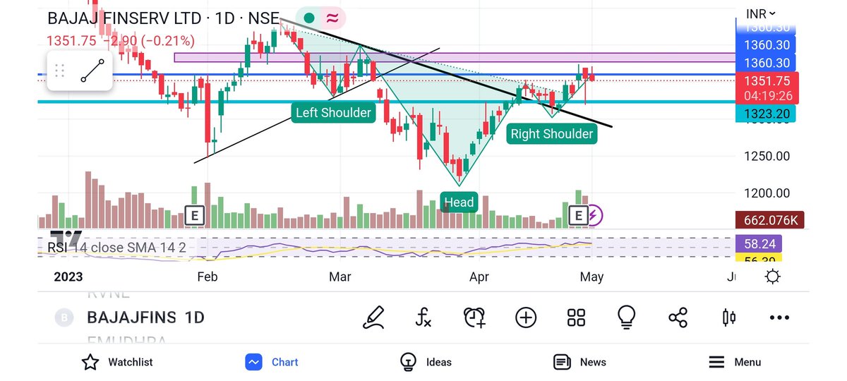 Techbull03's tweet photo. #pattern #TradingView #TRADINGTIPS
1. Bajaj finserv -Head and shoulder pattern 💹📖💰👍 https://t.co/T9qgOlAFV3