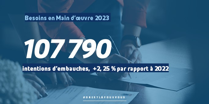 Découvrez le nombre d'intentions d'embauche en région Bourgogne Franche-Comté, via les résultats de l'enquête Besoin en Main d'œuvre 2023
#emploi #AvecPôleEmploi #OnEstLàPourVous