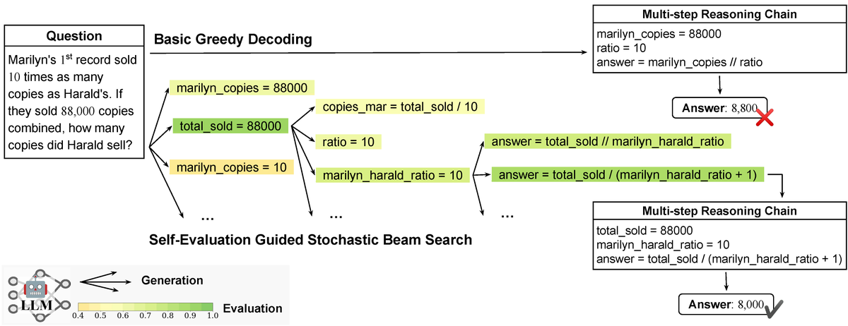 wing_nus's tweet image. Check out our recent work (preprint: arxiv.org/abs/2305.00633) about LLM Reasoning by our Yuxi XIE @sigrid_xie (with guidance and collaboration of Min-Yen KAN @knmnyn, Junxian HE @junxian_he, Qizhe XIE @QizheXie, Kenji Kawaguchi, Yiran ZHAO @yiran_zhao924, and Xu ZHAO @xu_Zhao0).