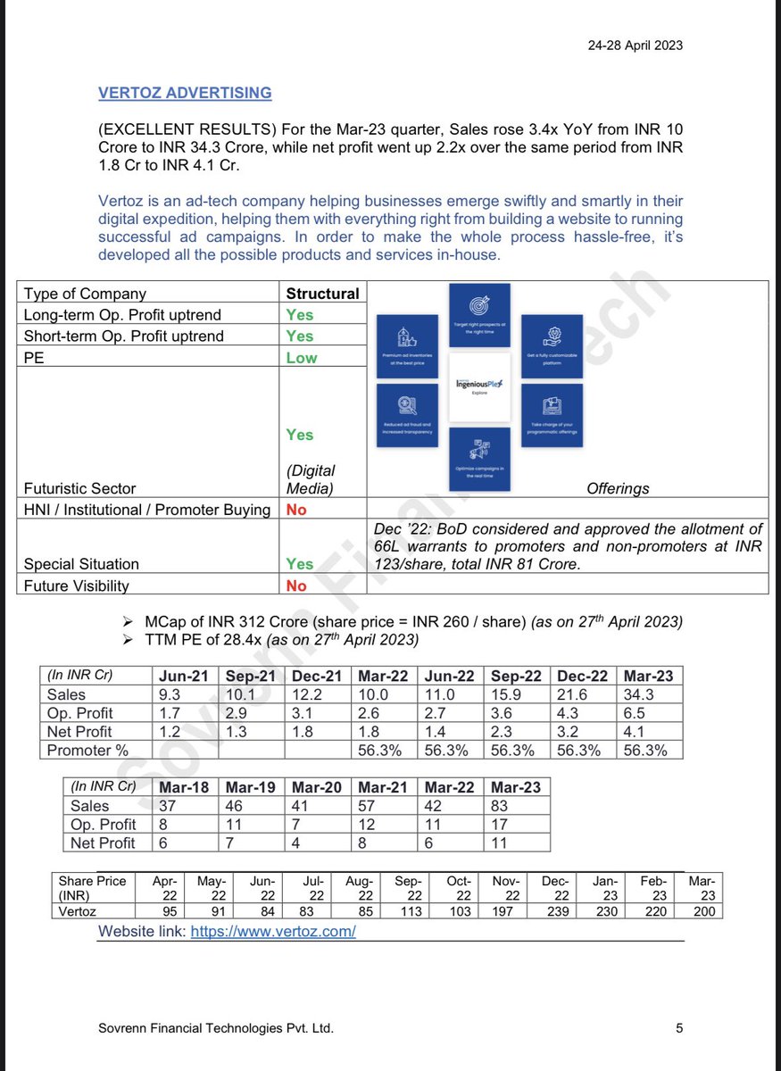 SwaroopAkriti's tweet photo. Vertoz: Excellent Results, Sales up 3.4x and Net Profit up 2.2x for the Mar-23 quarter.

Uptrend in operating profits over both long term and short term.

Low PE.

@Aditya_joshi12 

For more such information and to discover more such interesting stocks, checkout https://t.co/xeBVvdj4kJ

Tweet only for information purpose, not a buy/sell reco. Please do your own due diligence before making any investment decisions.