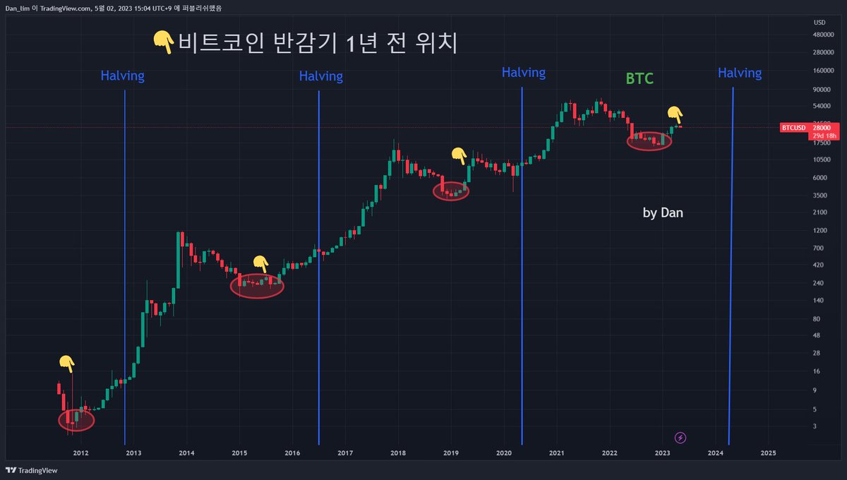 반감기 사이클에서 반감기 1년전의 비트코인은 어디에 있었을까?