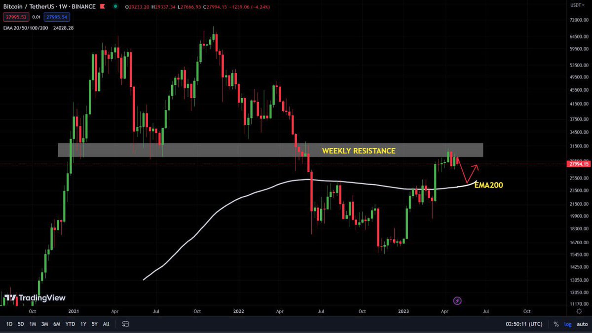 AshCrypto's tweet photo. $BTC weekly resistance is playing out 
well so far &amp; $25k target is still valid. https://t.co/zEHlRaXqtb