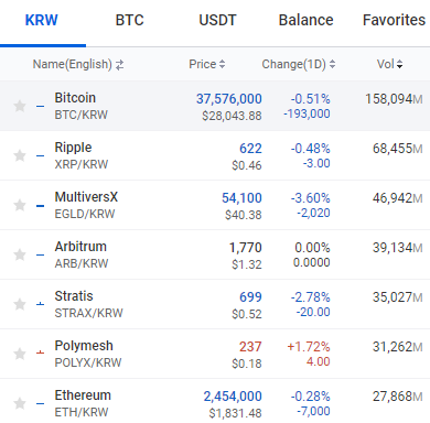 BaaBaaPark's tweet photo. The market feels frozen

#Upbit's volume is back down to levels seen in the 2nd half of last year

It's like a desolate wasteland with no people, only bots https://t.co/H4wMwekkFn