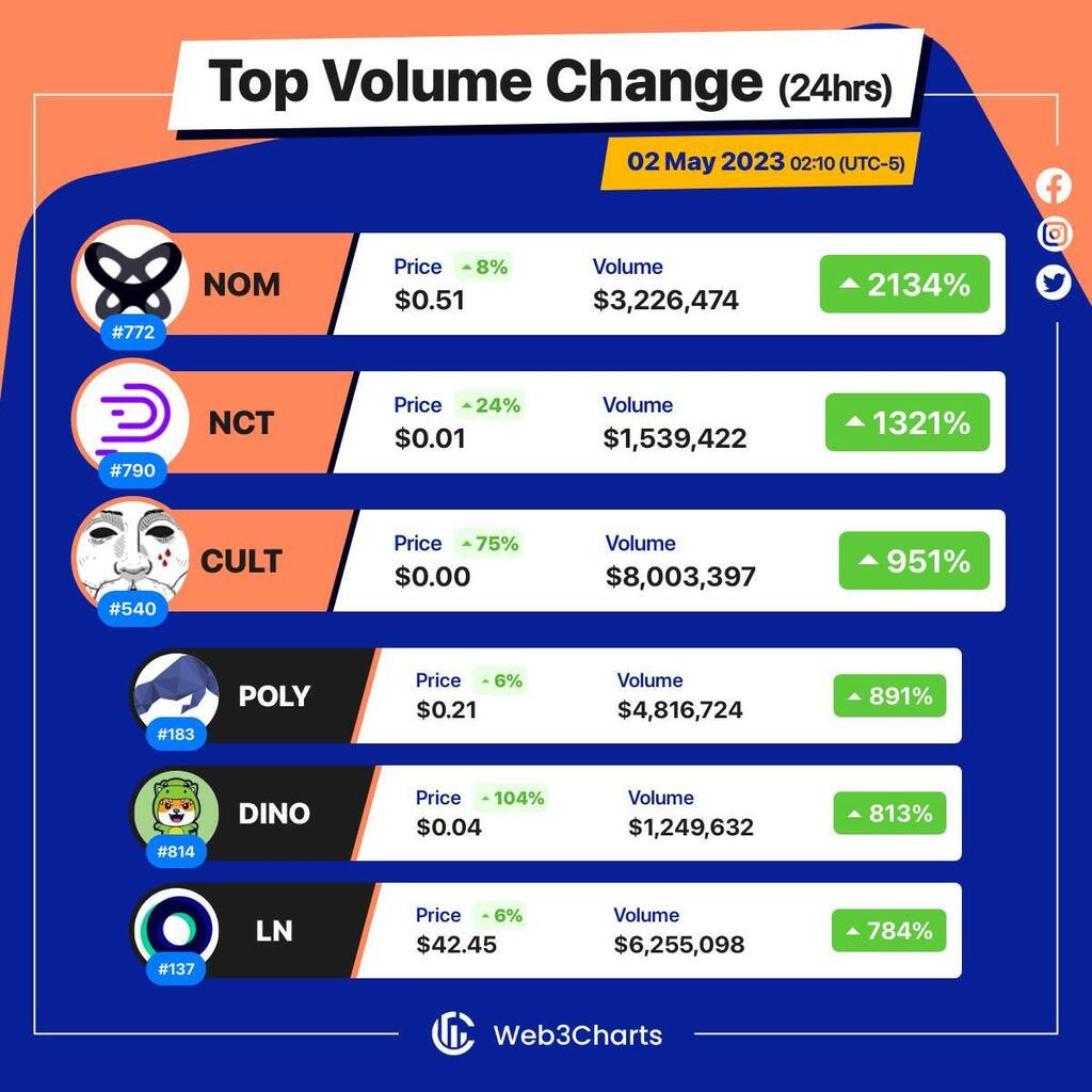 Web3Charts's tweet image. 1. #OnomyProtocol $nom
2. #PolySwarm $nct
3. #CultDAO $cult
4. #Polymath $poly
5. #DinoLFG $dino
6. #LINK $ln
#Web3ChartsTopVolumeGainer24h