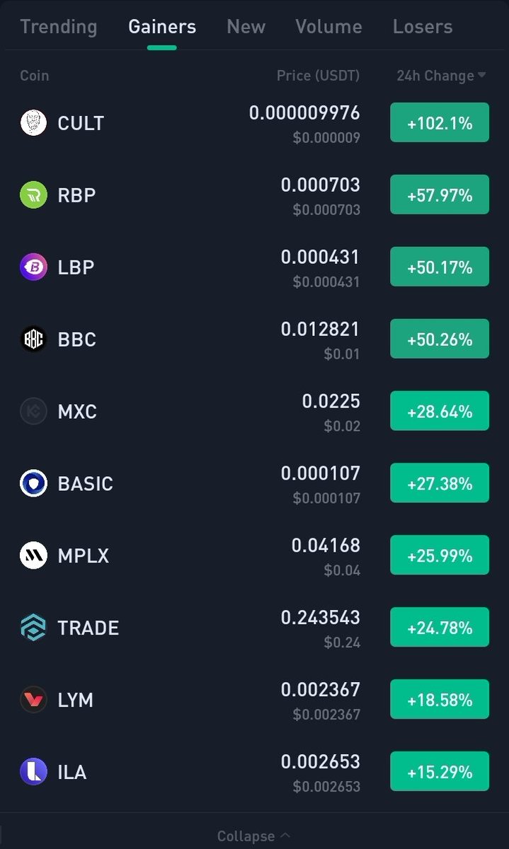 Allegedly_Forti's tweet photo. Ladies and Sers that's how fast it can happen.  $CULT right back to where it belongs top gainers up 100%. And @ModulusZK isn't even out yet! https://t.co/HblTcx9QtX