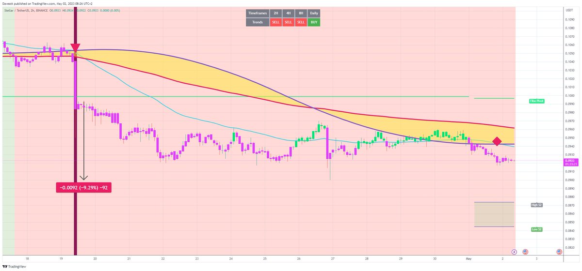 TradingView trade XLM H2