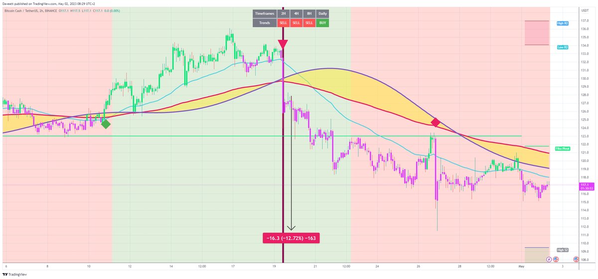 TradingView trade BCH H2