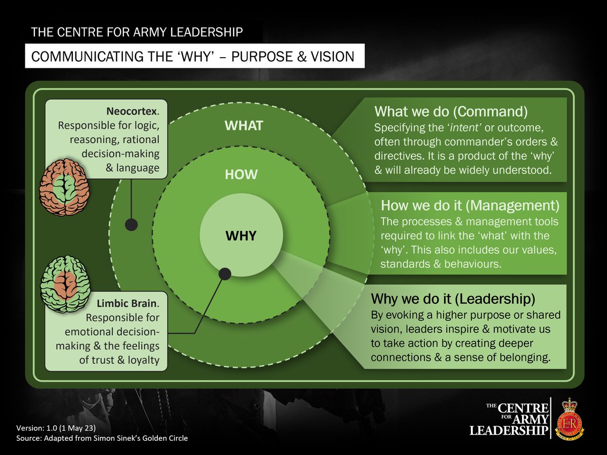 The most effective leaders communicate the ‘why’. Leaders who can evoke a sense purpose, vision or belief - the reason ‘why’ we do what we do, are the most effective at motivating &amp; inspiring us. We follow them not because we have to, but because we want to……
(1/3)