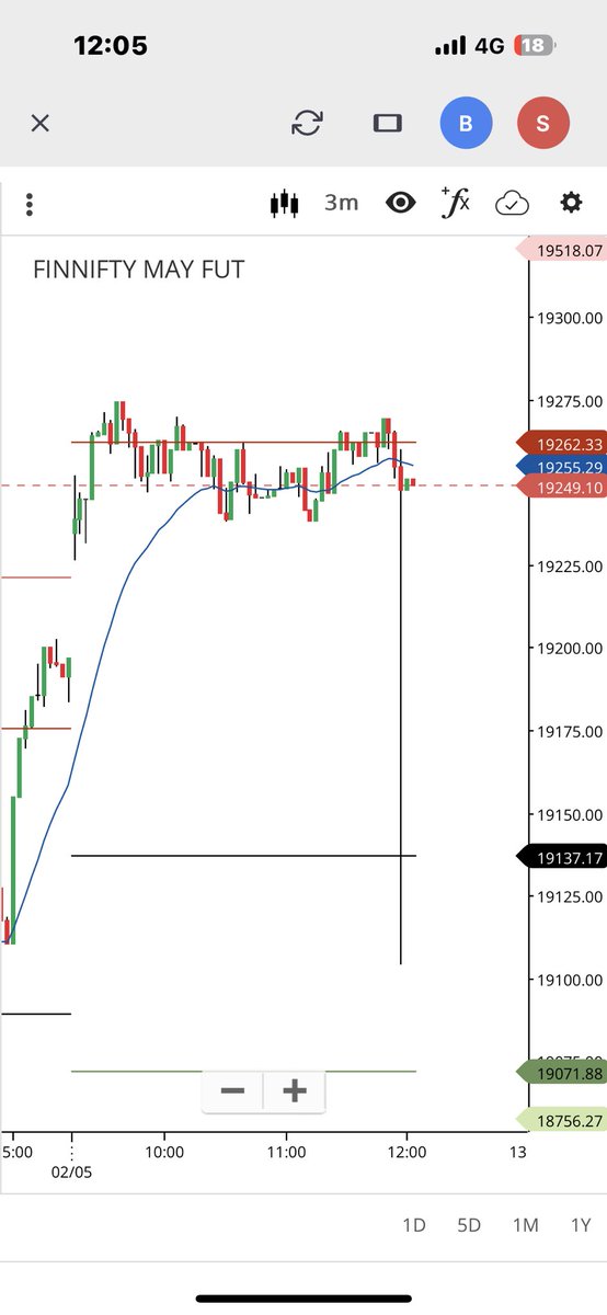 KotaleKrishna's tweet photo. is all good with FINNIFTY ? 🤔😳🙊 

No changes in option premium, Seen this only in FUT chart 📊 

OOOMMMMMMMGGGGGG 

#finnifty https://t.co/FTf3kL8inV