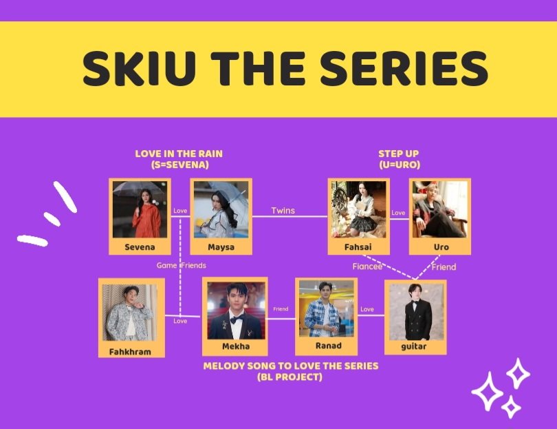 SKIUTheSeries's tweet photo. 🌻เทรดนี้จะอธิบายความสัมพันธ์ของตัวละครใน SKIU โดยผังนี้จะอธิบายในส่วนของ #LoveInTheRain และ #StepUp ก่อน โดยทั้งสองเรื่องนี้จะไปเกี่ยวข้องกับตัวละครของฝั่ง BL Project ที่ชื่อว่า Melody song to Love The Series 🎊
#Thamachi
#Thanniタニチ
#ThanniTanichi
#SKIUProject
#SKIUTheSeries https://t.co/2NWAX0xOjq