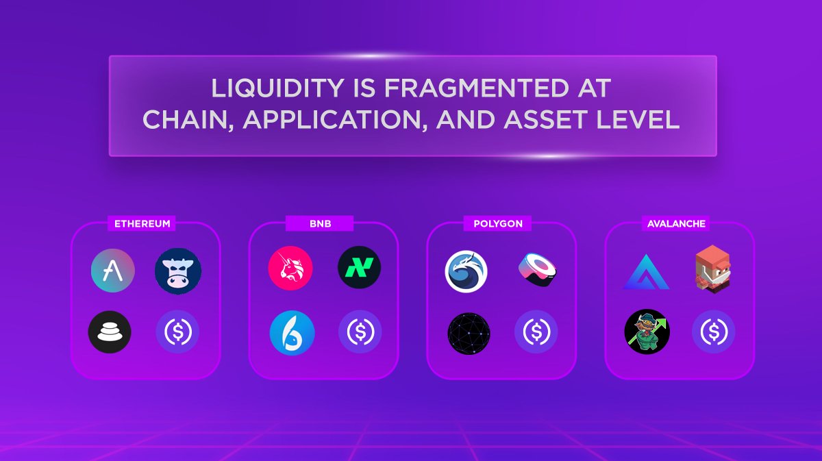 With Cedro Finance, liquidity is fragmented at chain, application, and asset level 