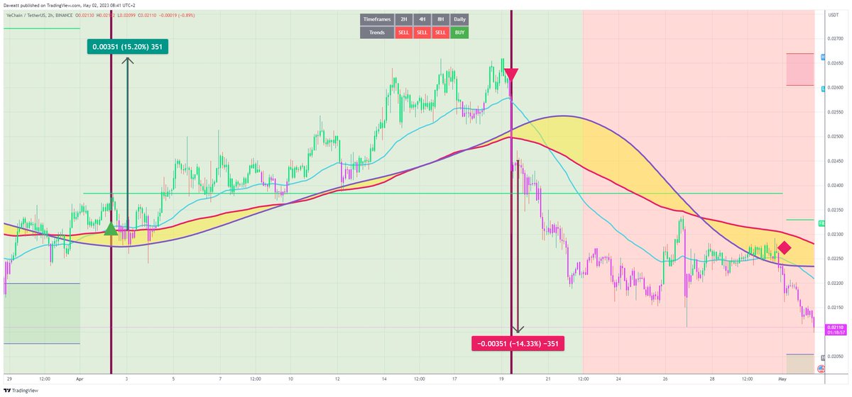 TradingView trade VET H2