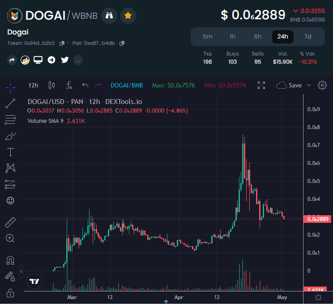 #DogAI had one of the strongest launches of 2023, backed by a very strong community.   If you missed $SHIB in 2020 then don't miss #DogAI