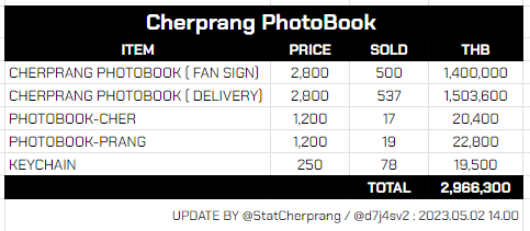 StatCherprang's tweet photo. [ สรุป ] : ยอดพรี #CherprangPhotobook 
DATE : 2023/05/02 14.00 (หลังปิดพรี)

ยอดขายแบบเซ็ทพร้อมลายเซ็น รวม = 1,037 ชุด พิเฌอเซ็นไหวม๊ายยย 😹 รายละเอียดตามตารางครับ 

สสวก ครับพิเฌอ #CherprangBNK48 #27thCHERDAY #CherCloud https://t.co/Urpx6aG9AN