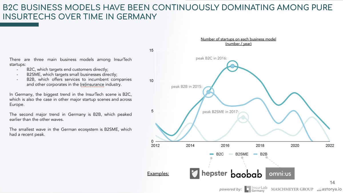It was also a great opportunity to engage with the German InsurTech scene and push for even more innovation in that space, after we shared earlier this year with @InsurLabDE, our study on 10 years in that ecosystem.