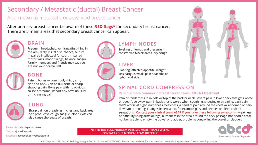 Secondaries On The 2nd
We want you to know about the signs and symptoms of #MetastaticBreastCancer so sharing our infographics that highlight what you should be aware of if you’ve had a primary #breastcancer diagnosis
#2ndsonthe2nd
#secondarybreastcancer

buff.ly/3A3xR2y