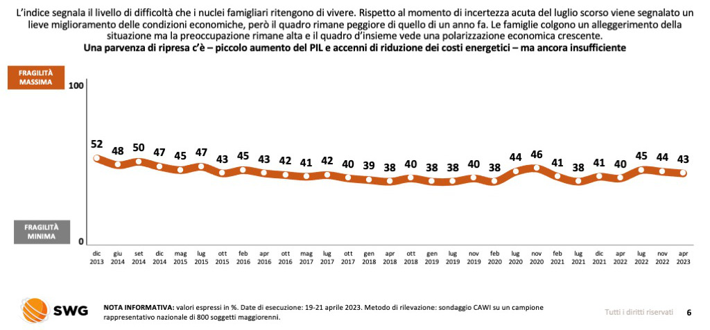 swg_research's tweet image. 📉 📈 Indice di Fragilità Economica: continua a ridursi la percezione di #incertezza verso la propria condizione #economica