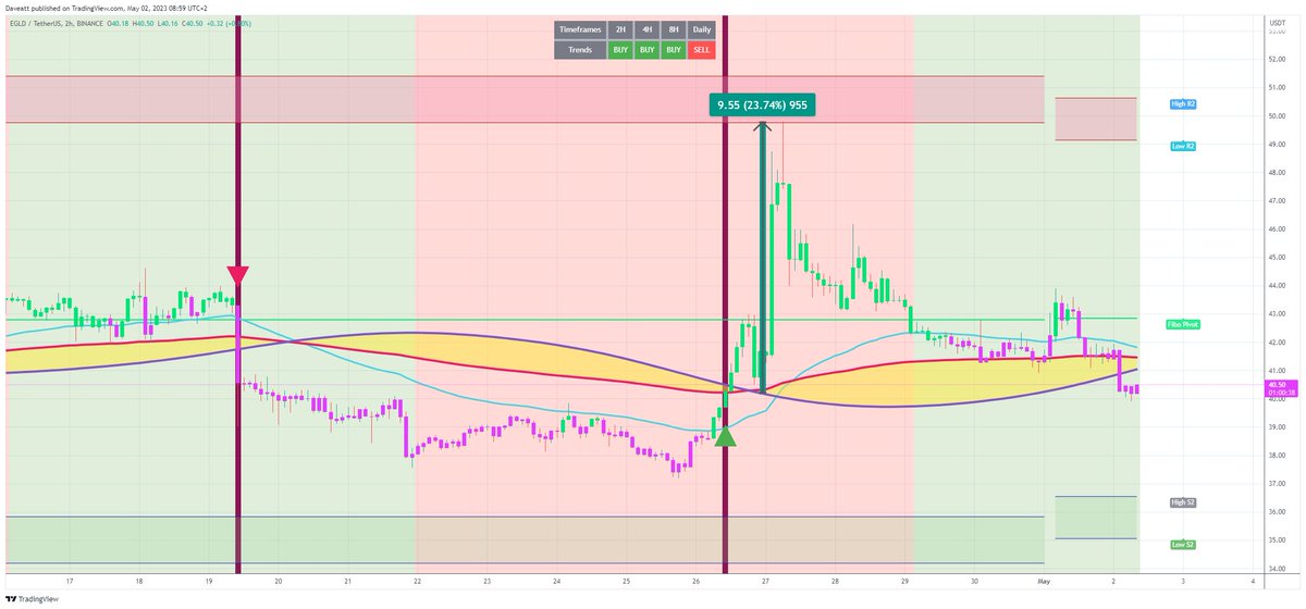 TradingView trade EGLD H2