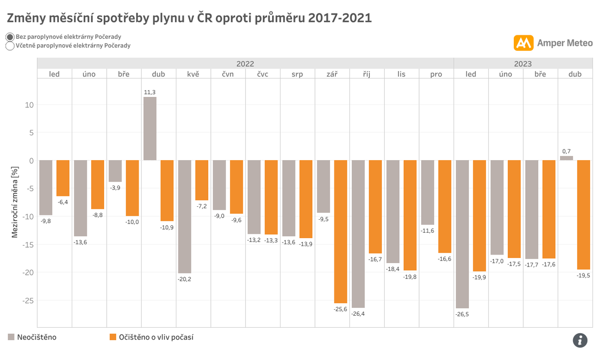 Pokud bychom v dubnu nešetřili významně s plynem, tak by naplněnost zásobníků nebyla na takové dobré úrovni (51 %). Duben byl totiž o 1,6°C chladnější než průměr posledních 5 let a přitom spotřeba +/- stejná. Bez úspor by byla spotřeba plynu o 19,5 % vyšší, meziročně pak o 10 %.