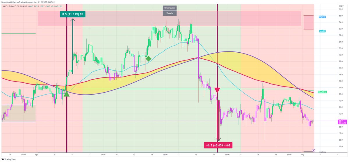 TradingView trade AAVE H3