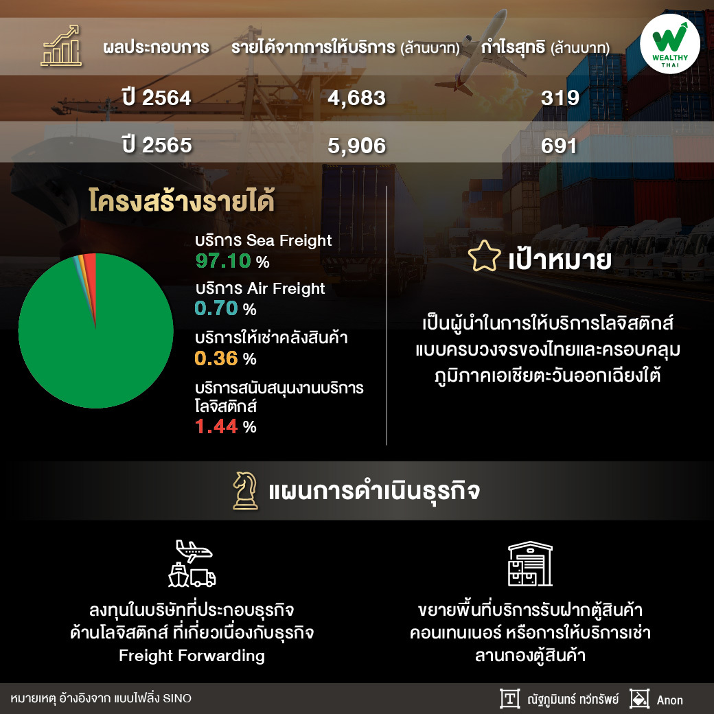 WealthyThai's tweet photo. ภาคการส่งออกเป็นหนึ่งในปัจจัยสำคัญต่อเศรษฐกิจของประเทศไทย โดยเป็นประเทศที่มีการส่งออกมากเป็นอันดับ 2 ของการส่งออกในอาเซียน
อ่านต่อ https://t.co/H6Ire6PT3l
#ข่าวหุ้น #หุ้น #ลงทุน #หุ้นIPO #NextIPO #CPFGS #SINO #WealthyThai https://t.co/RkX3mkji4E