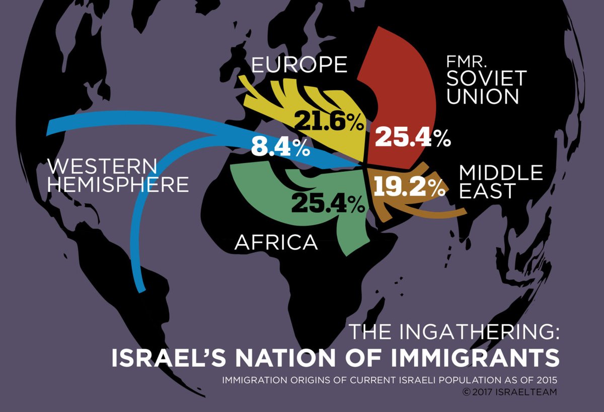 As always, israeli people faking every news, history and everday info.
According to israelteam.org/map-jewish-imm…
Who tr tracks immegration of israeli people to colonized Palestine.
That people of israel, immegrated to steal and kill innocent people of palestine to follw a fake dream