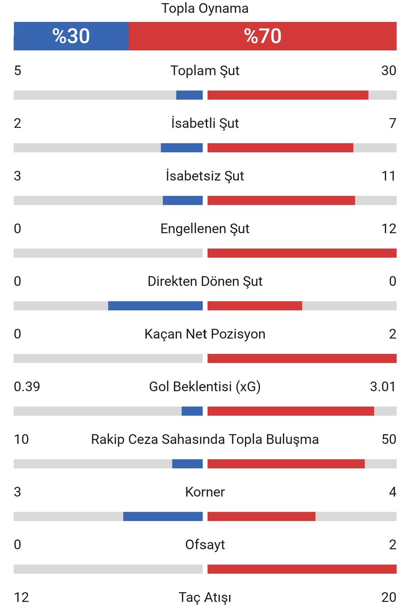 @SecenBarkin Ağabey xG İstanbulspor Giresun maçında ise  yaramamış bence yeni stat lazım pozisyon başına xG tarzı