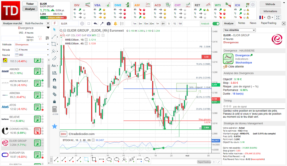 tradedcoder_fr's tweet photo. Objectif atteint +7% après la divergence haussière Stochastique détectée automatiquement sur #ELIORGROUP $ELIOR en 4H après un rebond sur support 2.984€ renforcée par une figure harmonique

#tradedcoder #algotrading #SRD

site : https://t.co/XHMS2GRnHD
suivez-nous : @tradedcoder_fr