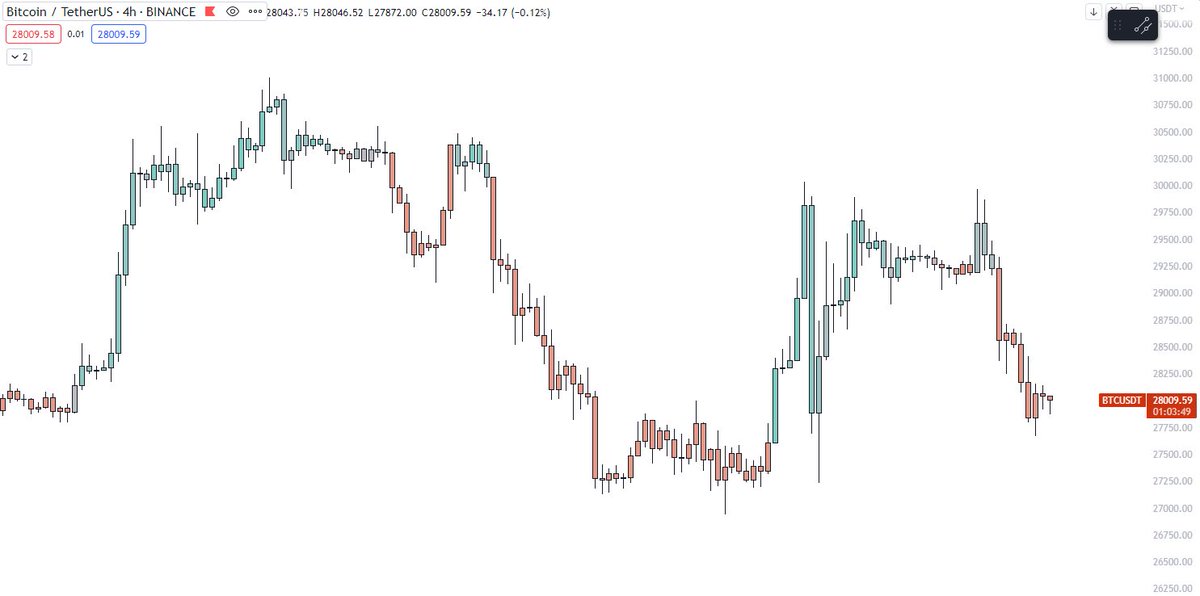 steinscapital's tweet photo. Quite nasty movement from $BTC lately 

Easy to get chopped here if you’re not patient

Trading when a setup comes and still looking to load up on spot lower https://t.co/qSqDKFG4J7