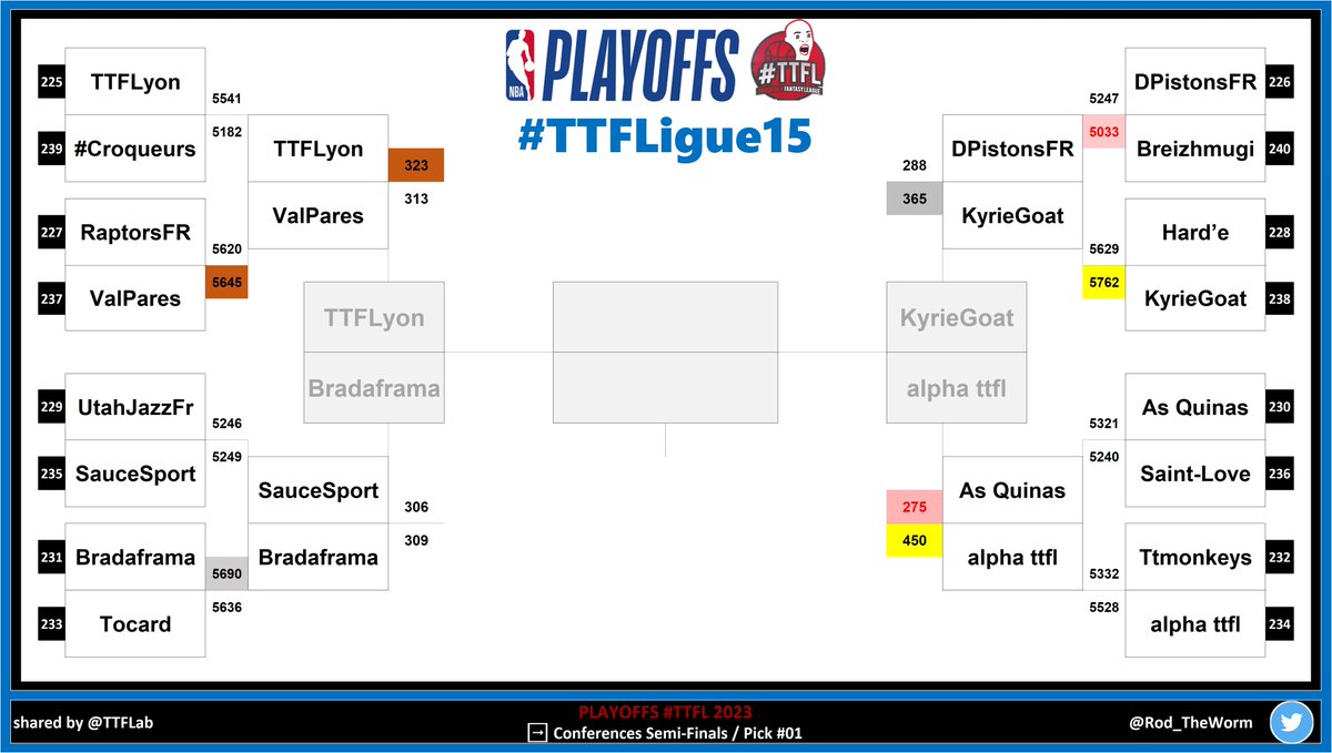 Playoffs #TTFL 2023

#TTFLigue15

➡️ Round #02 | Pick #01

🔥 Top night: <a href="/AlphaTtfl/">Alpha TTFL</a> | 450pts
🥕 Hell night: As Quinas | 275pts

📈 Moyenne: 329pts

#NBA | #NBAPlayoffs