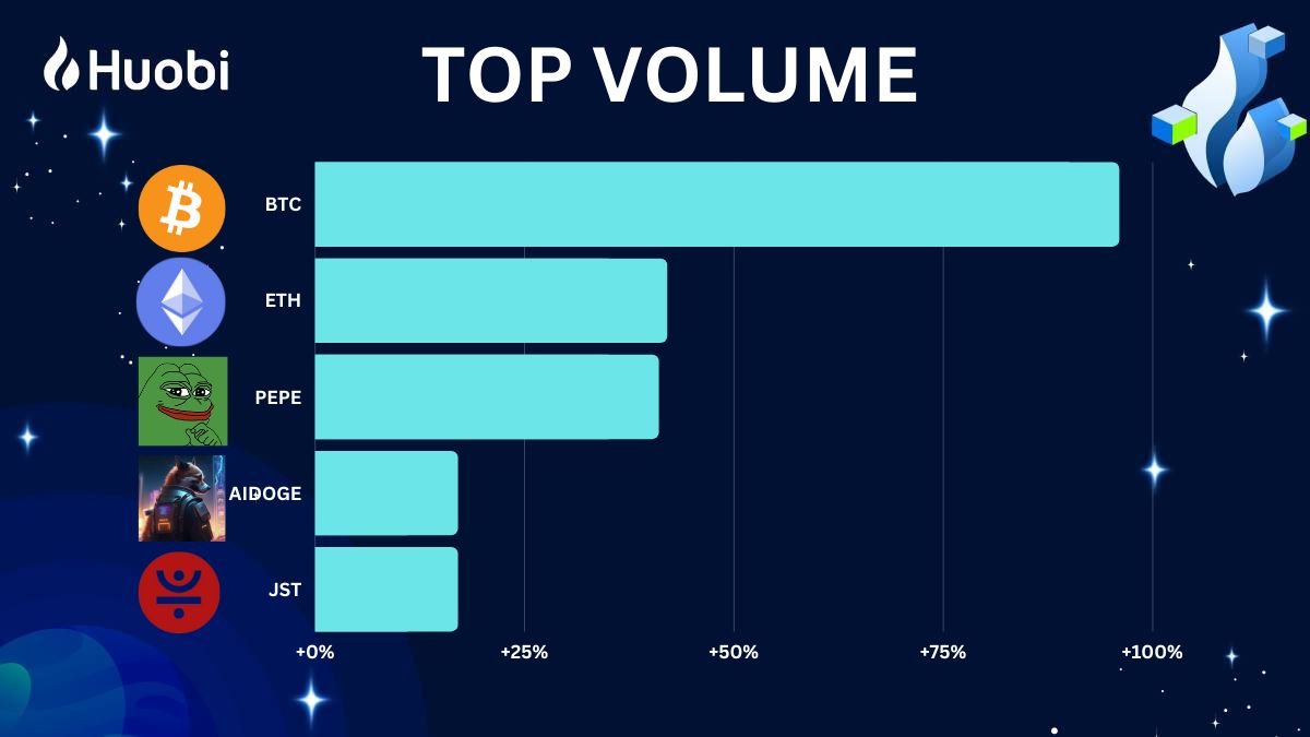 HTX_Global's tweet photo. #Huobi Top Traded Volume:

🔹 $BTC             $171.1M
🔹 $ETH          $35.35M
🔹 $PEPE        $32.59M
🔹 $AIDOGE  $10.86M
🔹 $JST              $9.74M

Which one is your fave? 

Trade them at https://t.co/qihXWjwBOc https://t.co/6vffzO606t