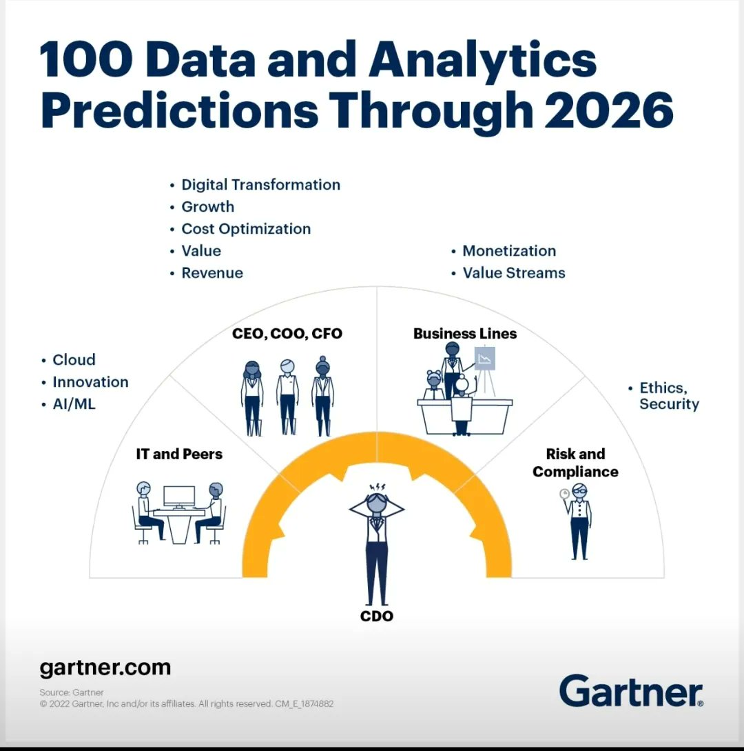 HurturdSmith's tweet image. ingliguori: RT @ingliguori: Gartner&apos;s latest 100 data and analytics predictions through 2026 are out! From hyperautomation to explainable AI, these insights offer a glimpse into the future of data-driven decision-making. 
Via @ingliguori 
#Gartner #DataA…