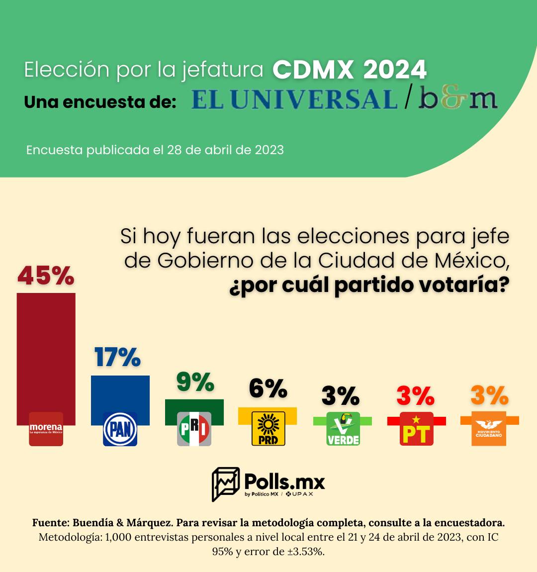 Tanto la derecha como los saboteadores y odiadores de este bando se van a quedar con las ganas, la CDMX seguirá siendo gobernada por la izquierda.

Incluso si toda la derecha en CDMX se sumara como lego, como manipula El Financiero, Morena sólito tiene 15 puntos de ventaja.