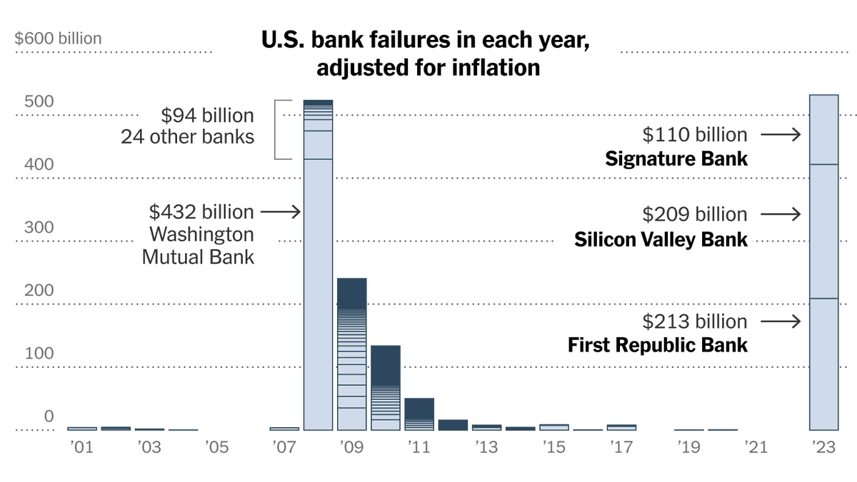 Current bank failures have exceeded 2008, adjusted for #inflation...