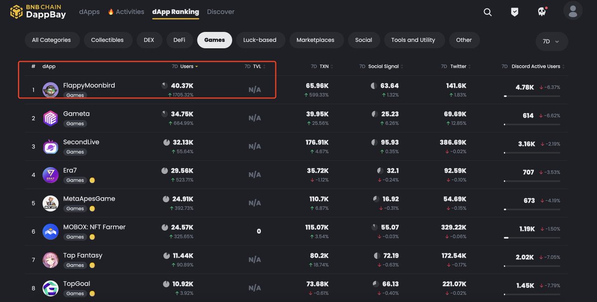 flappymoonbird's tweet photo. Thanks for @BNBCHAIN strong support for #Flappymoonbird! 

It's incredibly thrilling to achieve the top ranking in the game category on DappBay, which is the official decentralized application (dApp) store on the Binance Smart Chain. 

For those who haven't acquired a #FlappyKey yet, don't hesitate to #freemint on the official website: https://t.co/eaRu6nYcZe

Connect BNB wallet and mint a Golden/Silver/Stone key!