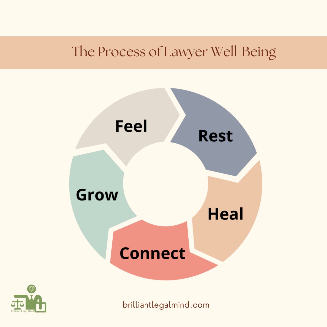 It's #wellbeingweekinlaw but we have just one problem: what does #wellbeing mean? To consider this for yourself, check out our new #blogpost and #freedownload here: bit.ly/3AJt5rt. #lawyers #wellness #mentalhealth #meditation #lawtwitter
