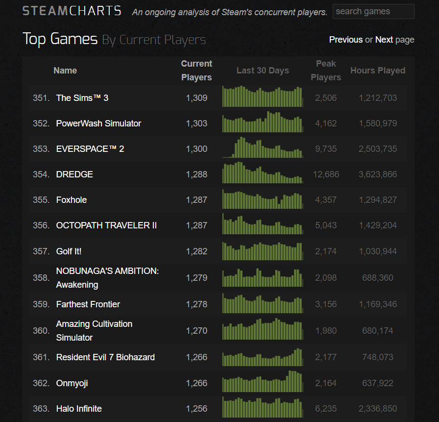 Steve On Twitter Halo Infinite Just Endured Its Second worst Month On steve-on-twitter-halo-infinite-just-endured-its-second-worst-month-on