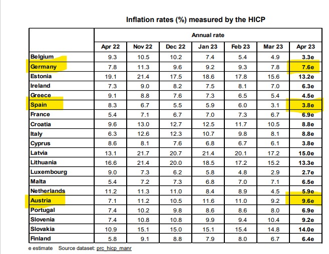 MarterbauerM's tweet photo. Im April betrug die #Inflation in Spanien mit 3,8% nur knapp ein Drittel jener 🇦🇹 (9,6%). Strategische u gezielte Preiseingriffe wirken u belasten das Budget weniger als breit gestreute Subventionen u Transfers. Auch in 🇩🇪 und im Ø der Eurozone ist Inflation markant niedriger. https://t.co/Ahvh419JGJ