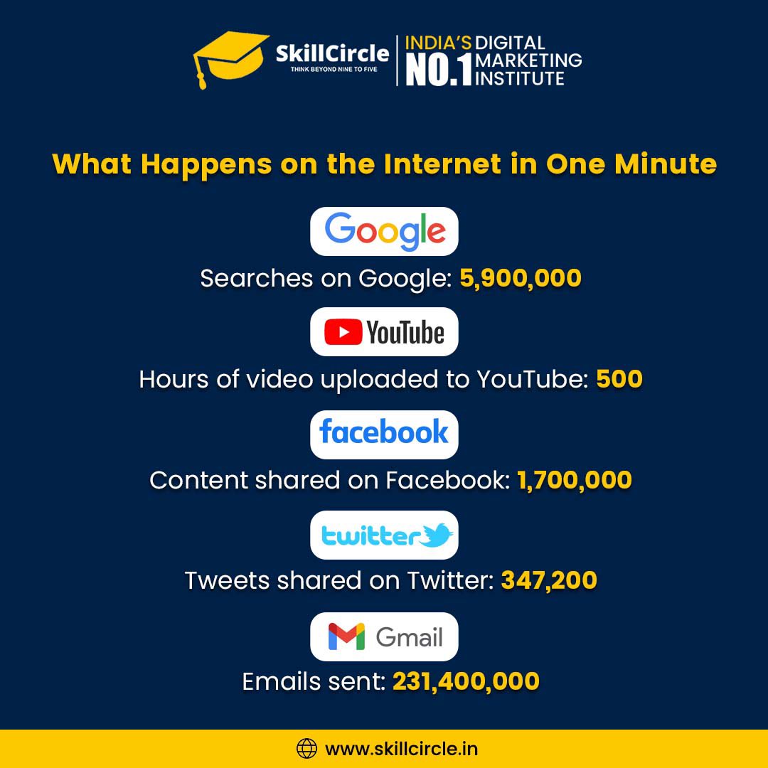 🌐💻🕒 The #internet never sleeps! In just one minute, there's a flurry of activity happening #online. From #Google searches to #YouTube videos, #Facebook posts, tweets, and emails, it's amazing how much we rely on the internet for our daily lives.#Innovation #tuesdayvibe