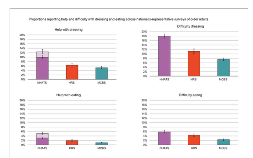How do you ask about activity limitations - a central aspect of #geriatric care? 

Excellent paper from <a href="/ClaireAnkuda/">Claire Ankuda</a> et al. <a href="/AGSJournal/">JAGS</a> 
doi.org/10.1111/jgs.18…

To take late-life activity limitations seriously, we must clearly define the measures that value the most as we age.