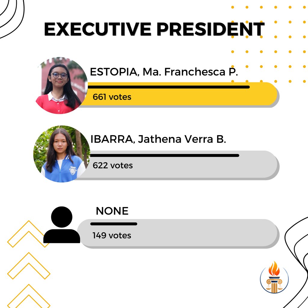 BotarAtenista's tweet photo. We present to all of you the official results of the Botar Atenista Elections 2023!

The ELECOM would like to congratulate and thank all candidates for being able to complete the projects and programs of the election season.

#XUJHSBotarAtenista2023 https://t.co/IwL53KAYAD