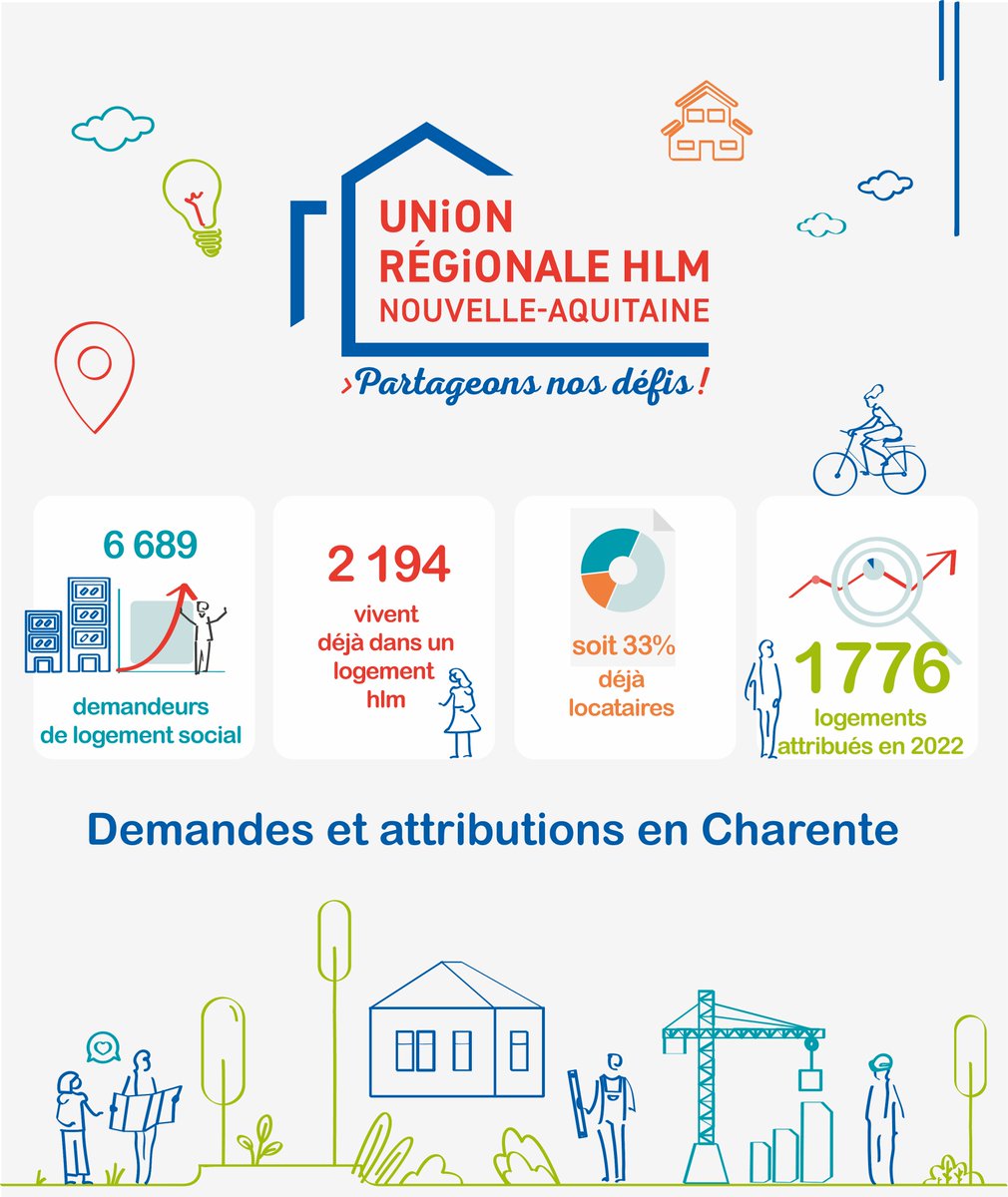 [LE CHIFFRE DU JOUR 🔍] Chiffres clés des demandes &amp; attributions de #logementsocial : zoom sur la Charente !
➡️ 6689 personnes ont demandé à bénéficier d'un logement #hlm 🏠 au 20/02/23.
➡️ Parmi elles, 2 194 sont déjà #locataire.
➡️ 1776 logements ont été attribués en 2022.