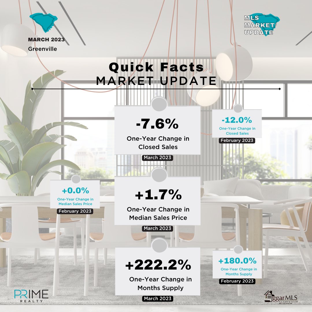 For this #MLSMonday we're comparing February to March!
✅ Median Sales Price was up 1.7 percent to $299,900. 
✅ Days on Market increased 100.0 percent to 58 days. 
✅ Months Supply of Inventory was up 222.2 percent to 2.9 months ➡️ supply increased relative to demand.