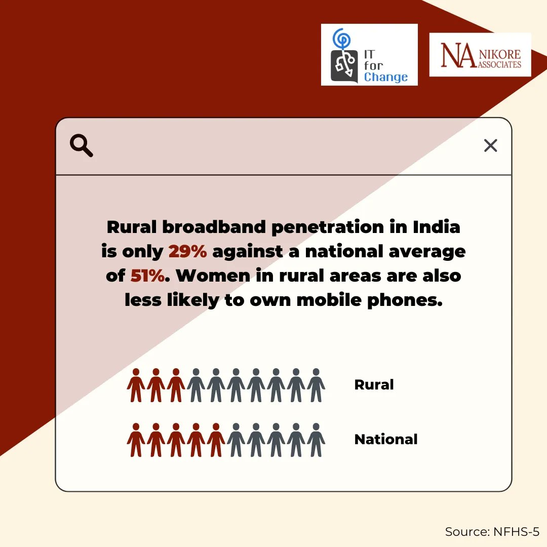 NAEconTeam's tweet photo. #NumericallySpeaking : Rural broadband penetration in India is only 29% against a national average of 51%. Moreover, women in rural areas are less likely to own mobile phones with internet.
@ITforChange
#internet #accessibility https://t.co/KV6Sfg9UOw