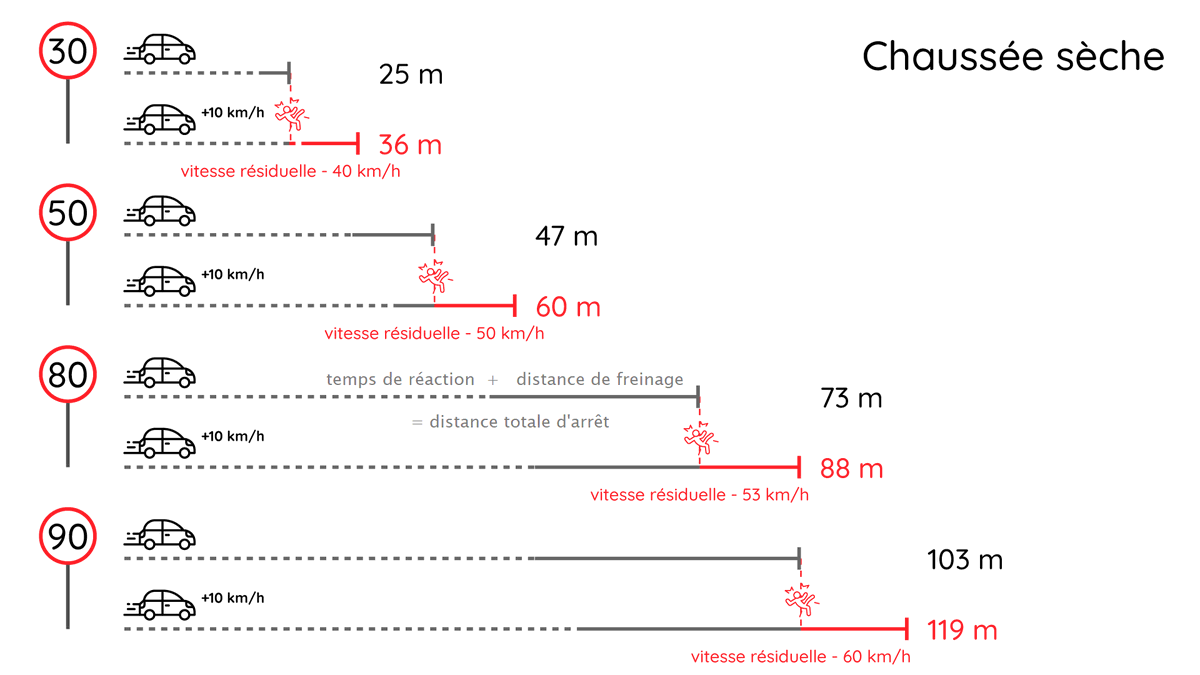oschneider_fub's tweet photo. En sécurité routière, il n'y a pas de "petits" excès de vitesse. La vitesse est toujours un facteur agravant 
#thread explicatif
⤵️⤵️ https://t.co/h7VkKgTjLI