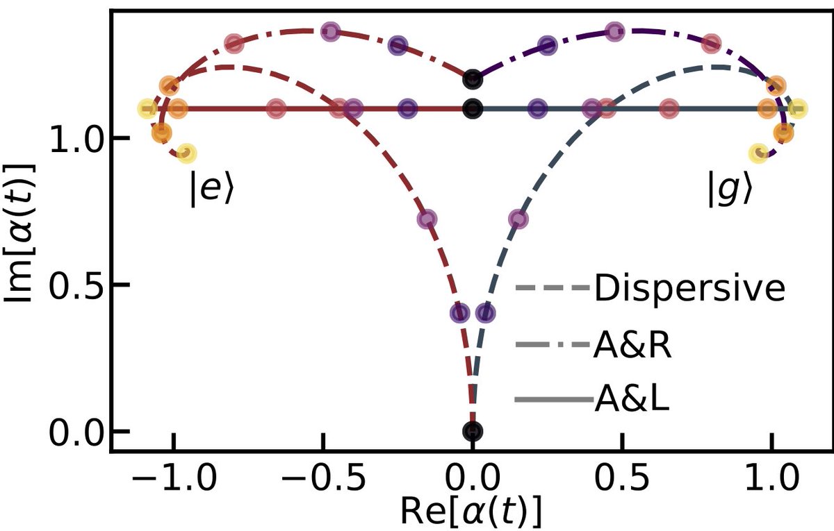Presenting arm-and-longitudinal, a readout strategy based on qubit cloaking. This technique complements the arm-and-release method we introduced last year, together enhancing qubit readout performance for any chi/kappa ratio. Work done with <a href="/Manuel_muz/">Manuel Muñoz-Arias</a>.
arxiv.org/abs/2305.00895