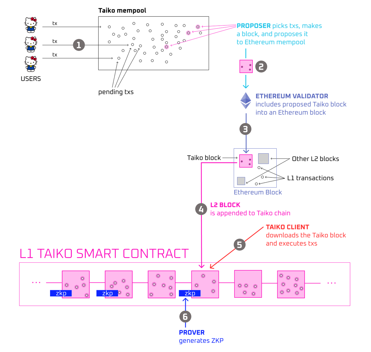 Taiko.eth 🥁 tweet media